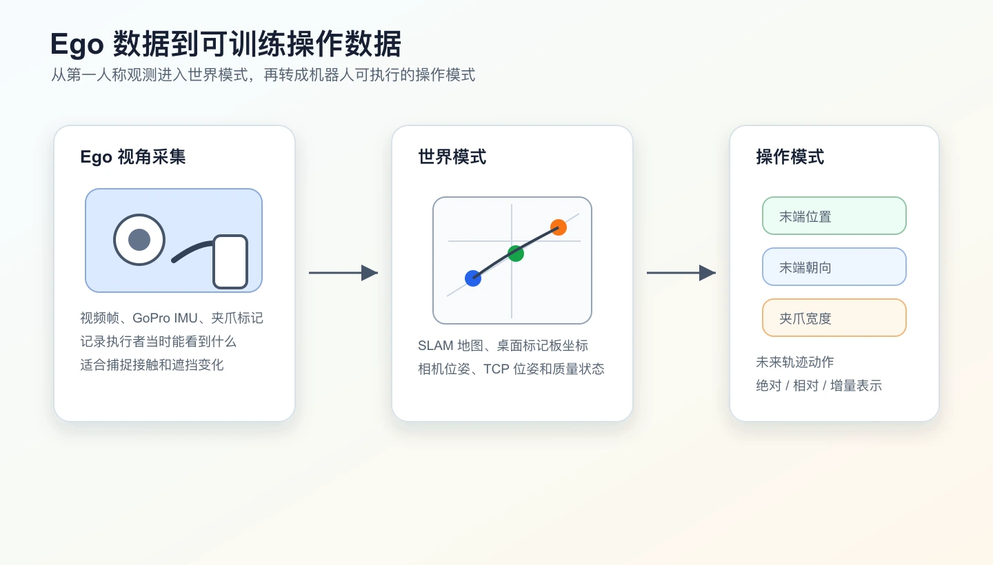 Ego 采集数据进入世界坐标和操作表示的流程