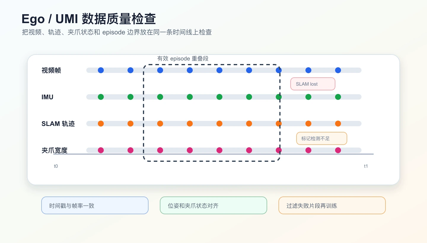 视频、IMU、SLAM 轨迹和夹爪状态需要在 episode 内保持时间一致