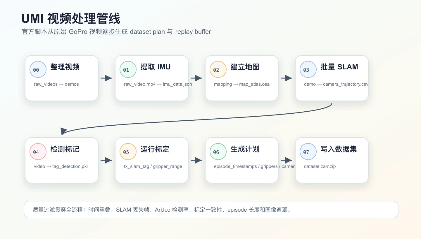 UMI 从整理视频、提取 IMU、运行 SLAM、检测标记到生成 replay buffer 的处理管线
